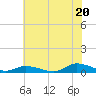 Jesters Island tide chart for Sunday, July 20, 2025