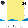Jesters Island tide chart for Thursday, July 24, 2025
