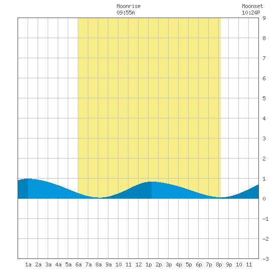 Jesters Island tide chart for Monday, July 28, 2025