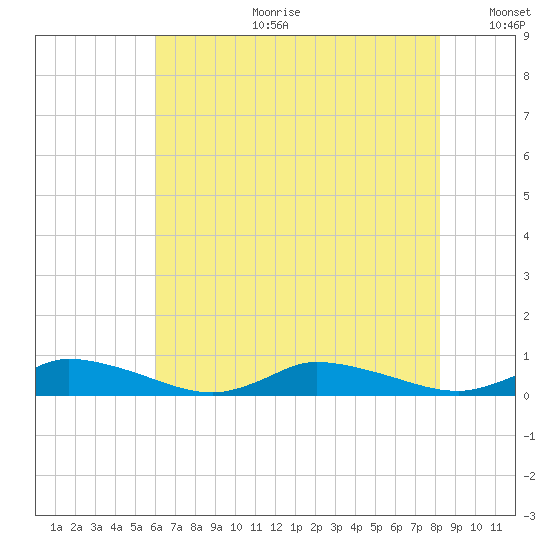 Jesters Island tide chart for Tuesday, July 29, 2025