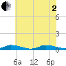 Jesters Island tide chart for Wednesday, July 2, 2025