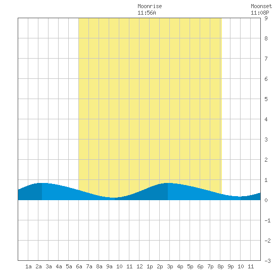 Jesters Island tide chart for Wednesday, July 30, 2025