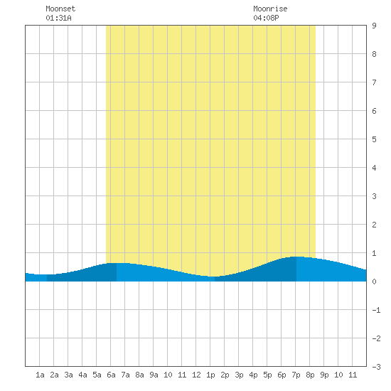Jesters Island tide chart for Saturday, July 5, 2025