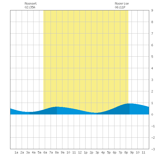 Jesters Island tide chart for Monday, July 7, 2025