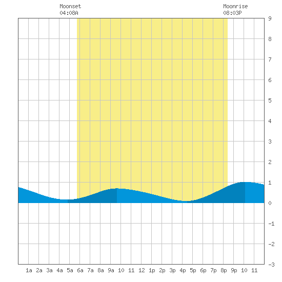 Jesters Island tide chart for Wednesday, July 9, 2025