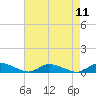 Jesters Island tide chart for Monday, August 11, 2025