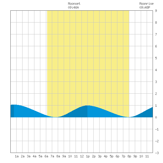 Jesters Island tide chart for Tuesday, August 12, 2025