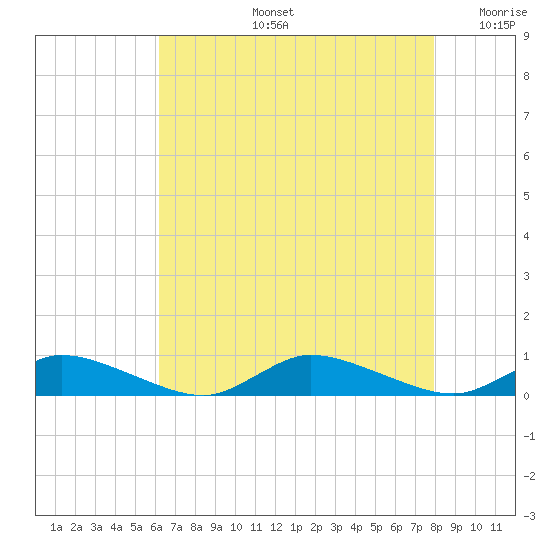 Jesters Island tide chart for Wednesday, August 13, 2025