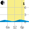 Jesters Island tide chart for Friday, August 1, 2025
