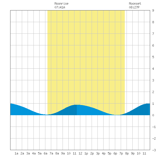 Jesters Island tide chart for Sunday, August 24, 2025