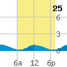 Jesters Island tide chart for Monday, August 25, 2025