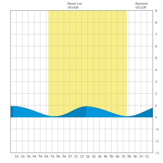 Jesters Island tide chart for Tuesday, August 26, 2025