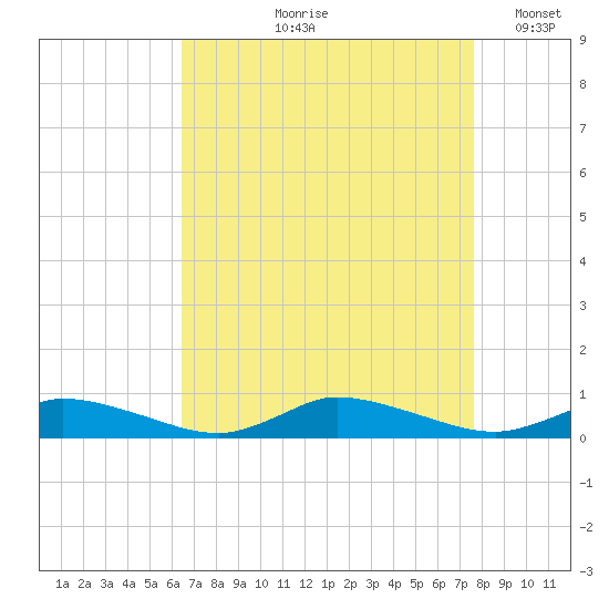 Jesters Island tide chart for Wednesday, August 27, 2025