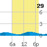 Jesters Island tide chart for Friday, August 29, 2025