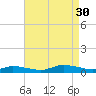 Jesters Island tide chart for Saturday, August 30, 2025