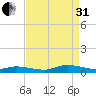 Jesters Island tide chart for Sunday, August 31, 2025