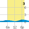 Jesters Island tide chart for Sunday, August 3, 2025