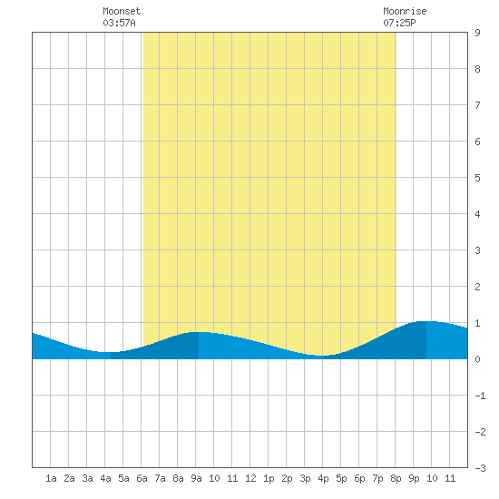 Jesters Island tide chart for Thursday, August 7, 2025