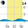 Jesters Island tide chart for Sunday, September 14, 2025