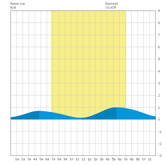 Jesters Island tide chart for Monday, September 15, 2025