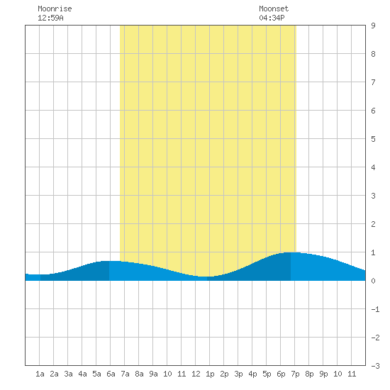 Jesters Island tide chart for Tuesday, September 16, 2025