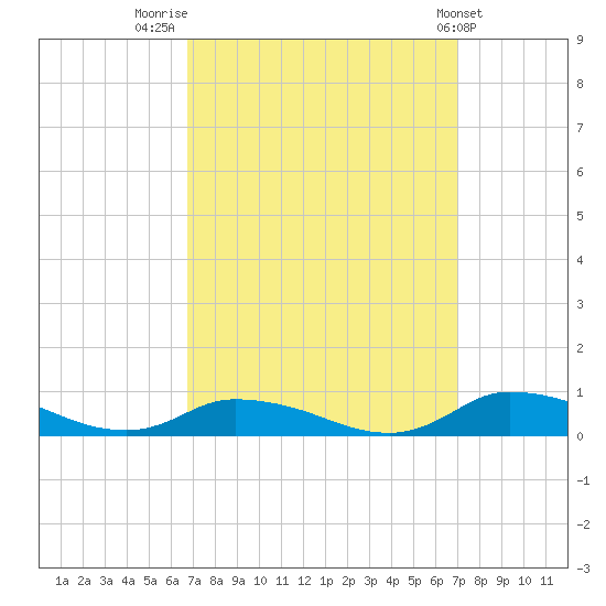 Jesters Island tide chart for Friday, September 19, 2025
