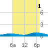 Jesters Island tide chart for Monday, September 1, 2025