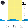Jesters Island tide chart for Sunday, September 21, 2025