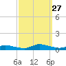 Jesters Island tide chart for Saturday, September 27, 2025