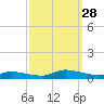 Jesters Island tide chart for Sunday, September 28, 2025