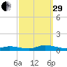 Jesters Island tide chart for Monday, September 29, 2025