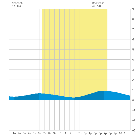 Jesters Island tide chart for Tuesday, September 2, 2025