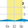 Jesters Island tide chart for Tuesday, September 2, 2025