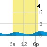 Jesters Island tide chart for Thursday, September 4, 2025