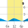 Jesters Island tide chart for Tuesday, September 9, 2025