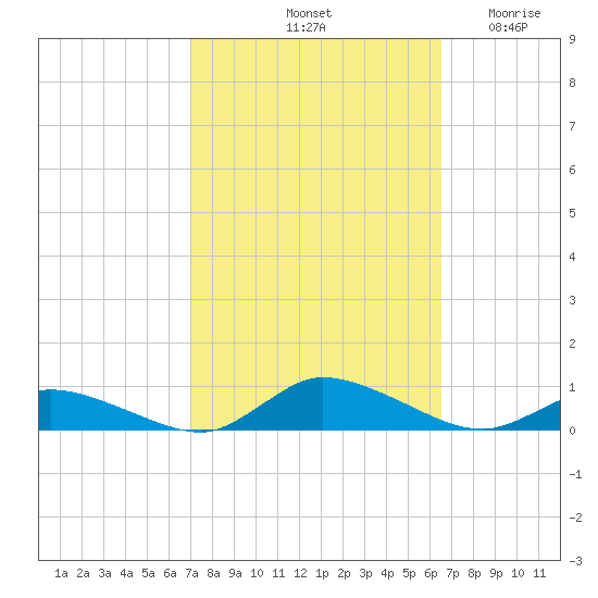 Jesters Island tide chart for Friday, October 10, 2025