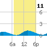 Jesters Island tide chart for Saturday, October 11, 2025