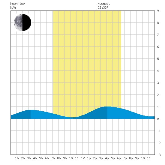 Jesters Island tide chart for Monday, October 13, 2025