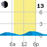 Jesters Island tide chart for Monday, October 13, 2025