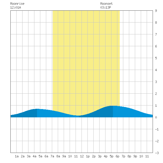 Jesters Island tide chart for Tuesday, October 14, 2025