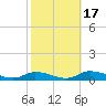 Jesters Island tide chart for Friday, October 17, 2025