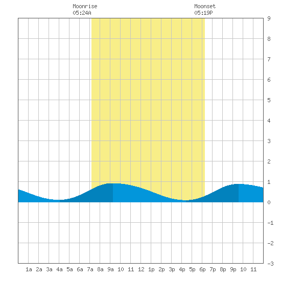 Jesters Island tide chart for Sunday, October 19, 2025