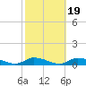 Jesters Island tide chart for Sunday, October 19, 2025