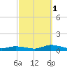 Jesters Island tide chart for Wednesday, October 1, 2025
