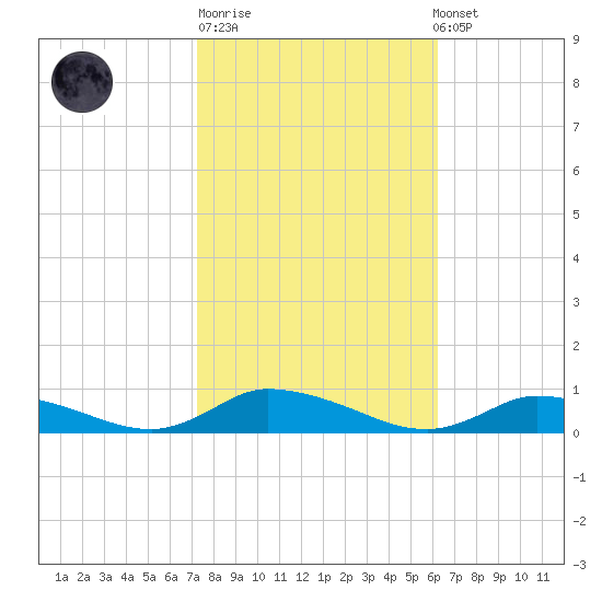 Jesters Island tide chart for Tuesday, October 21, 2025