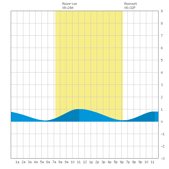 Jesters Island tide chart for Wednesday, October 22, 2025