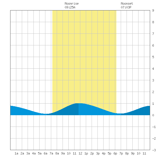 Jesters Island tide chart for Thursday, October 23, 2025