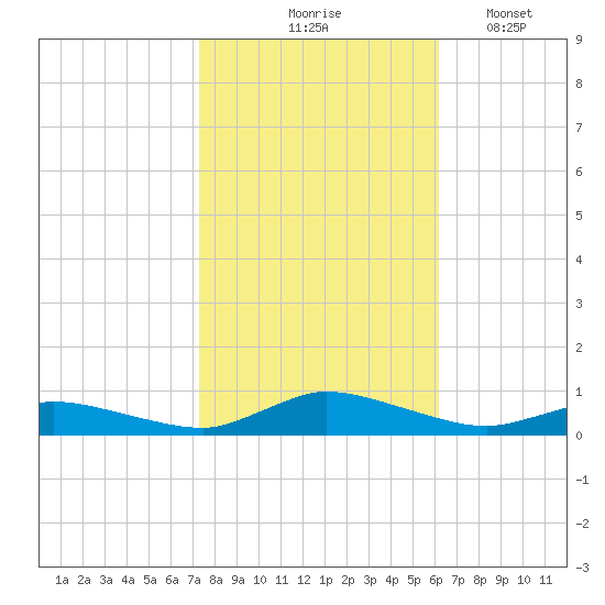 Jesters Island tide chart for Saturday, October 25, 2025