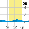 Jesters Island tide chart for Sunday, October 26, 2025