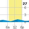 Jesters Island tide chart for Monday, October 27, 2025